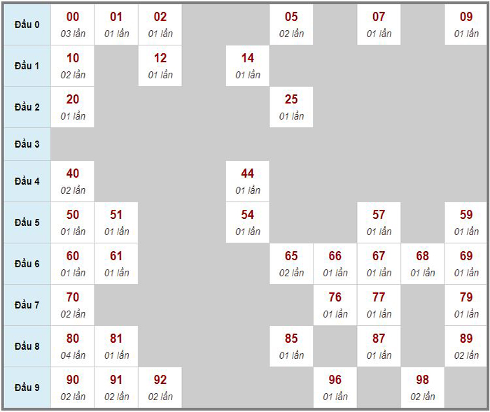 Soi cầu xổ số miền Trung